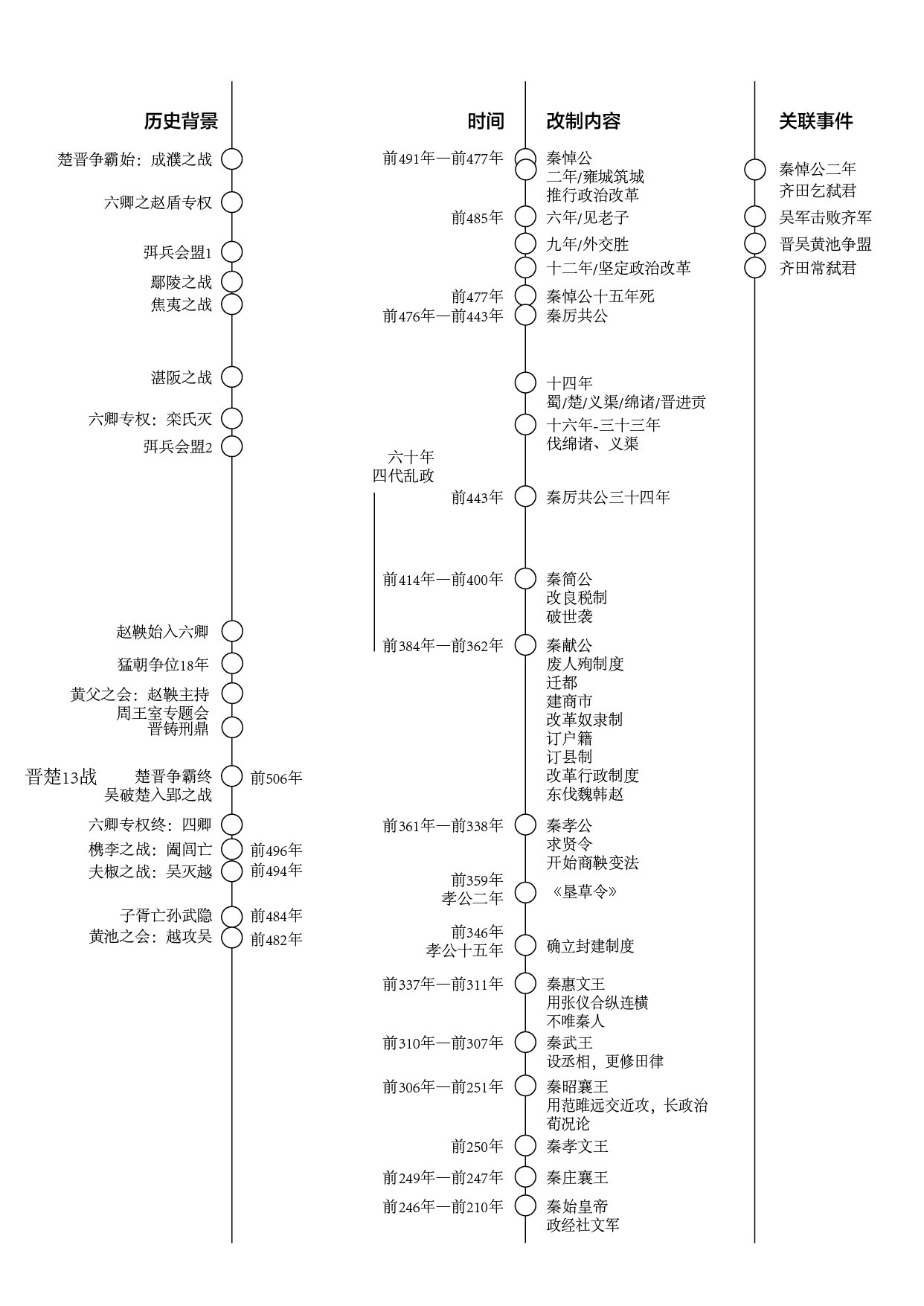 秦国改革脉络